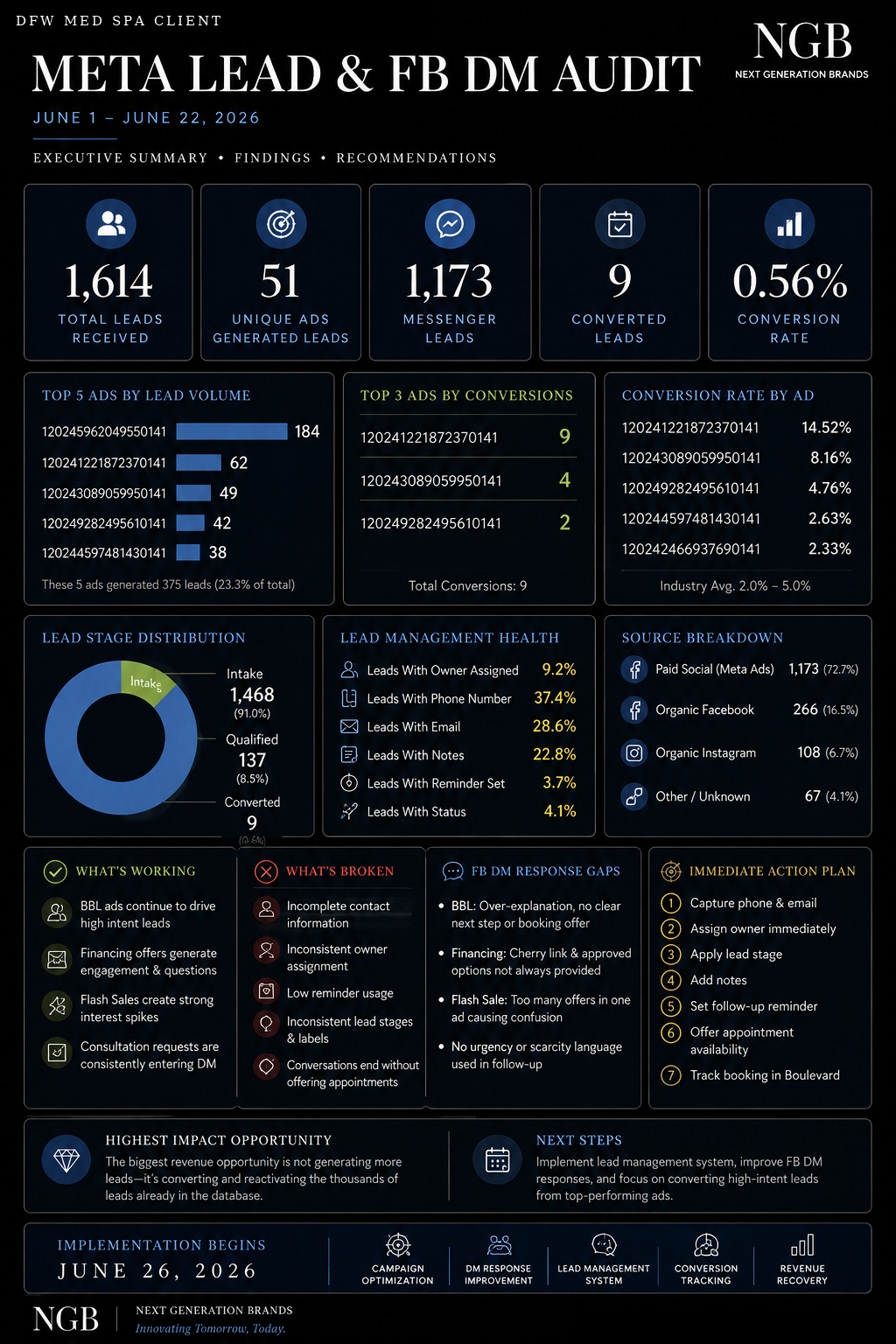 Meta lead management audit showing lead volume, conversion rate, and lead management gaps for a med spa client